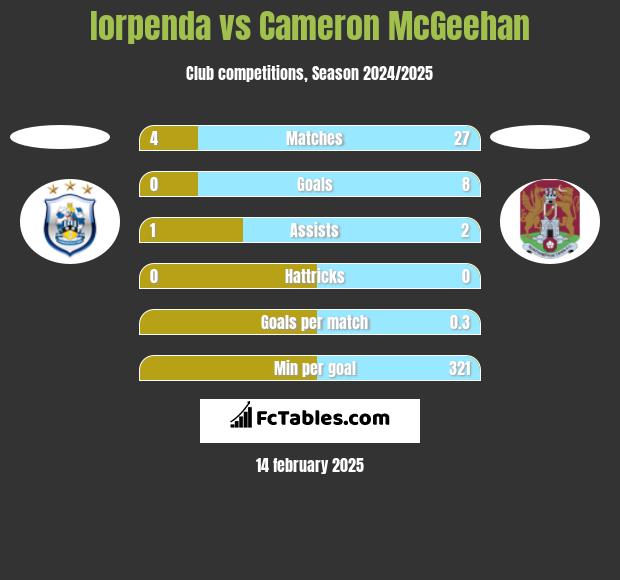 Iorpenda vs Cameron McGeehan h2h player stats