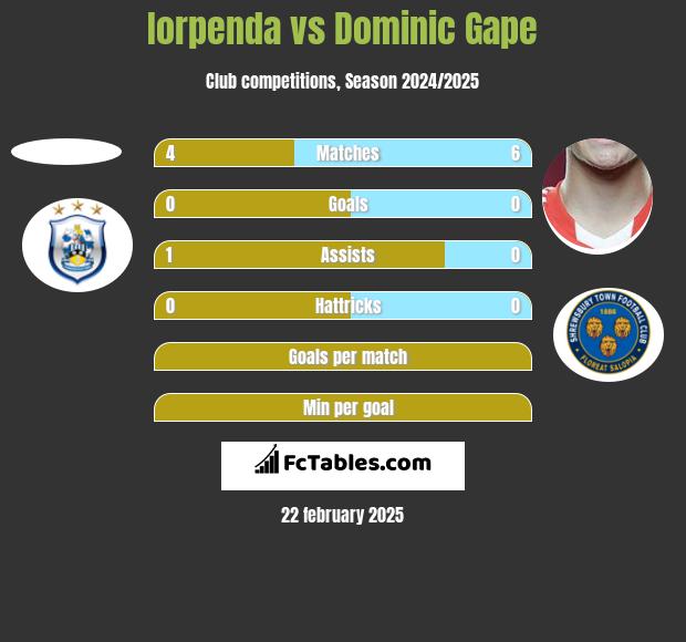 Iorpenda vs Dominic Gape h2h player stats