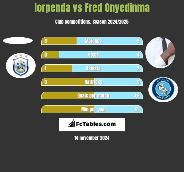 Iorpenda vs Fred Onyedinma h2h player stats