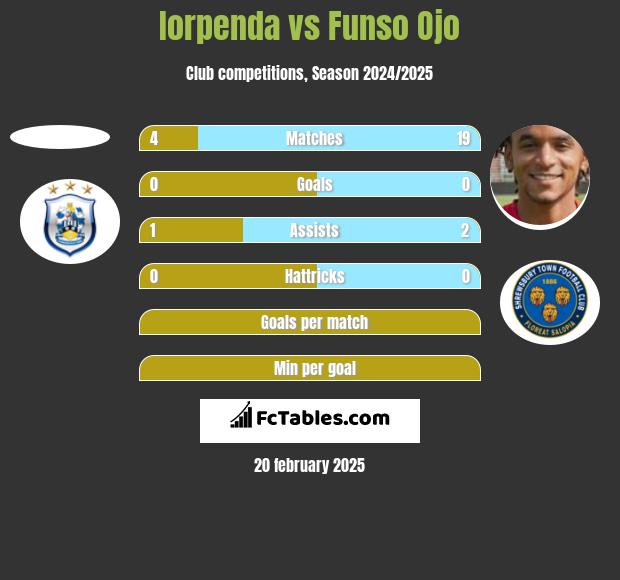 Iorpenda vs Funso Ojo h2h player stats