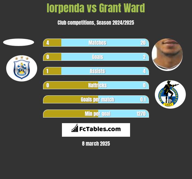 Iorpenda vs Grant Ward h2h player stats