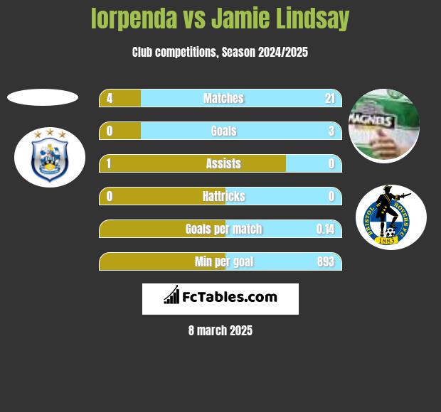 Iorpenda vs Jamie Lindsay h2h player stats