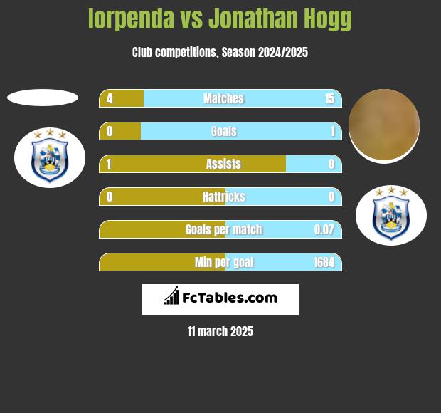 Iorpenda vs Jonathan Hogg h2h player stats