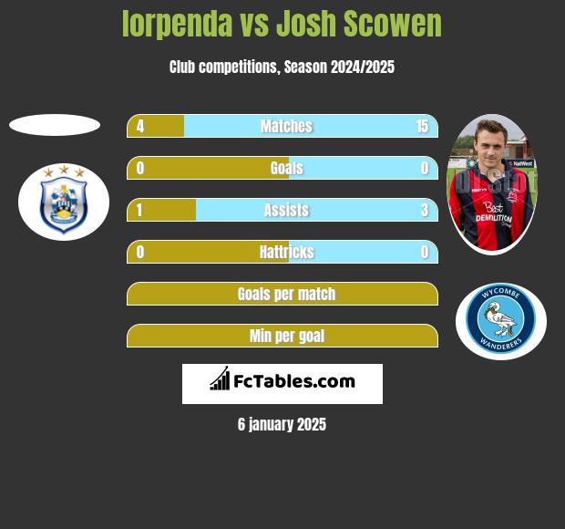 Iorpenda vs Josh Scowen h2h player stats