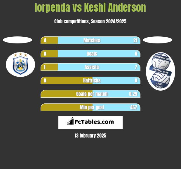 Iorpenda vs Keshi Anderson h2h player stats