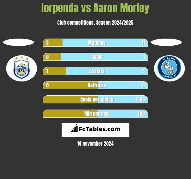 Iorpenda vs Aaron Morley h2h player stats