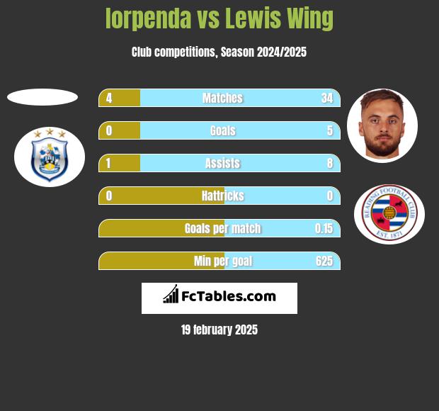 Iorpenda vs Lewis Wing h2h player stats