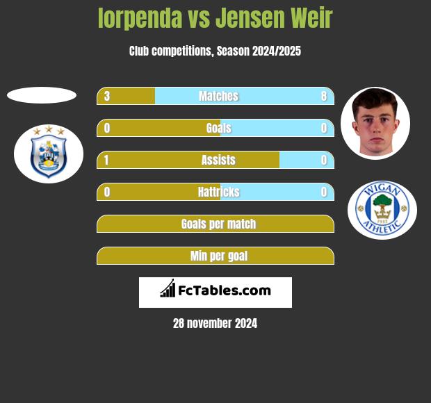 Iorpenda vs Jensen Weir h2h player stats