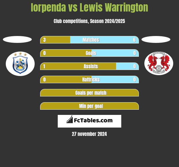 Iorpenda vs Lewis Warrington h2h player stats