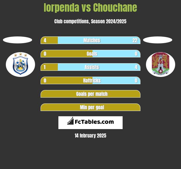 Iorpenda vs Chouchane h2h player stats