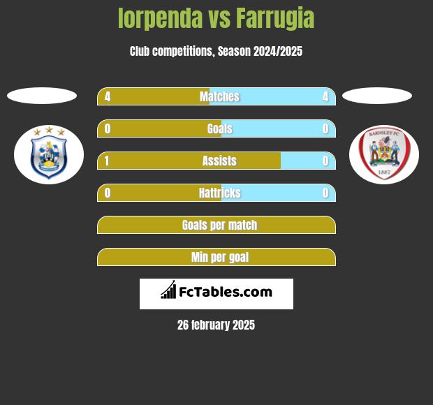 Iorpenda vs Farrugia h2h player stats