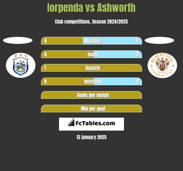 Iorpenda vs Ashworth h2h player stats