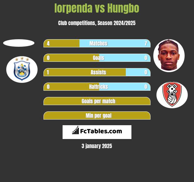 Iorpenda vs Hungbo h2h player stats