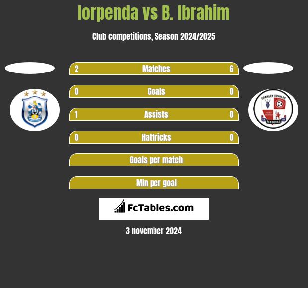 Iorpenda vs B. Ibrahim h2h player stats