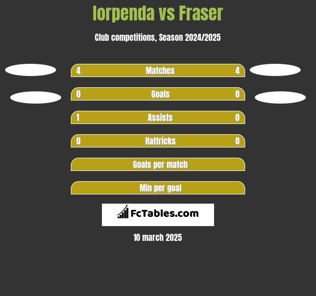 Iorpenda vs Fraser h2h player stats