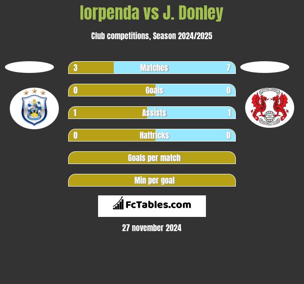 Iorpenda vs J. Donley h2h player stats