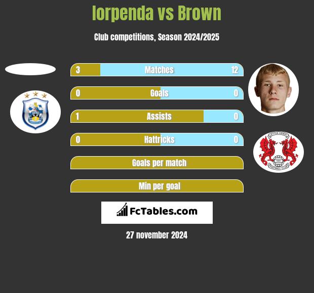 Iorpenda vs Brown h2h player stats