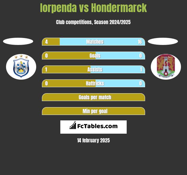 Iorpenda vs Hondermarck h2h player stats