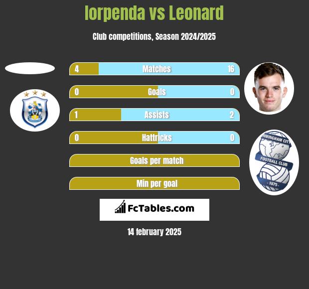 Iorpenda vs Leonard h2h player stats