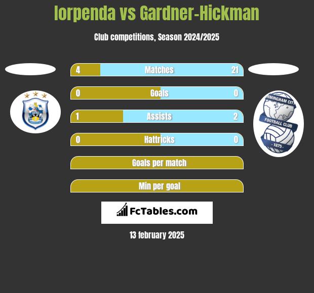 Iorpenda vs Gardner-Hickman h2h player stats