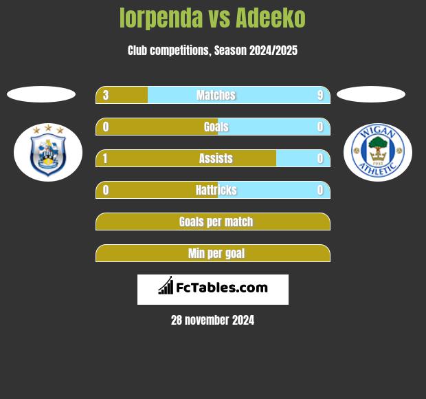 Iorpenda vs Adeeko h2h player stats