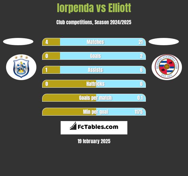 Iorpenda vs Elliott h2h player stats