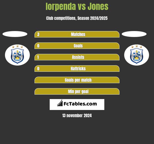 Iorpenda vs Jones h2h player stats