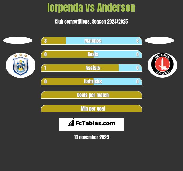 Iorpenda vs Anderson h2h player stats