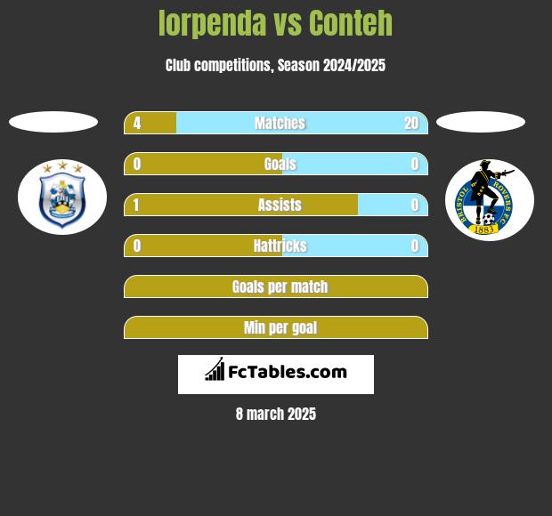 Iorpenda vs Conteh h2h player stats