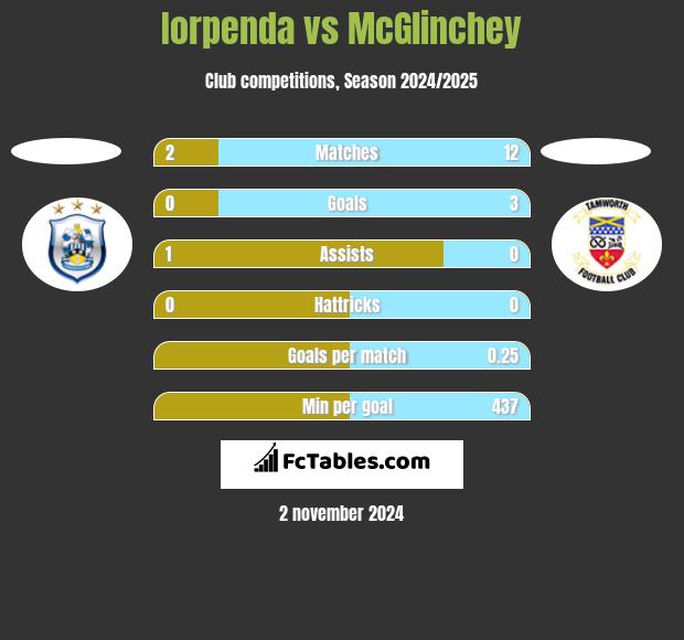 Iorpenda vs McGlinchey h2h player stats