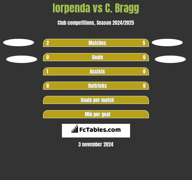 Iorpenda vs C. Bragg h2h player stats