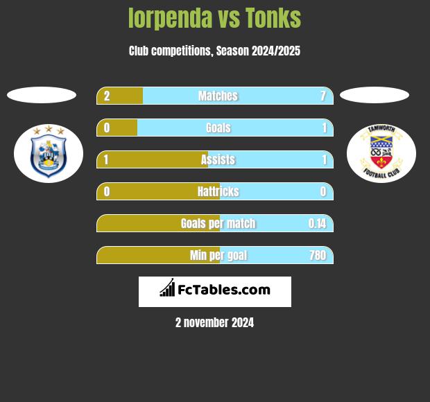 Iorpenda vs Tonks h2h player stats