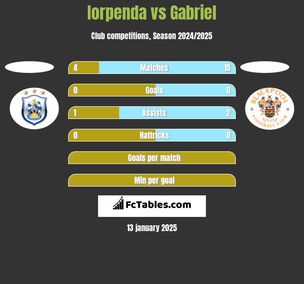 Iorpenda vs Gabriel h2h player stats