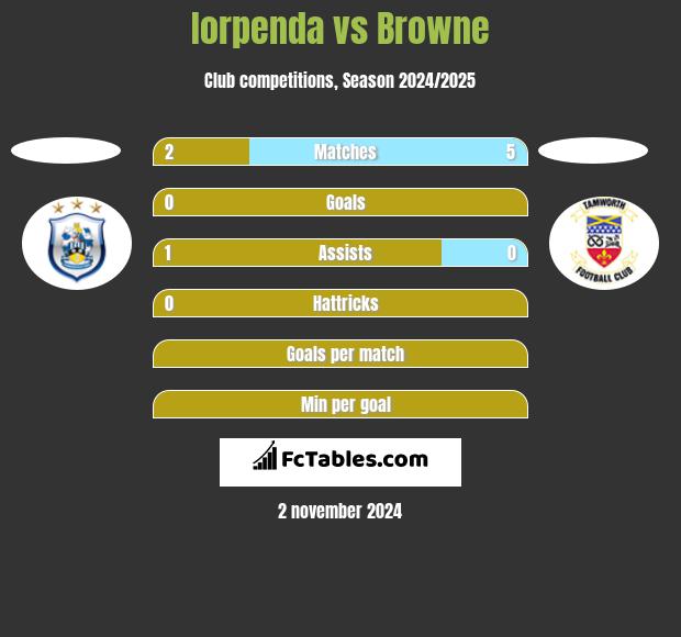 Iorpenda vs Browne h2h player stats