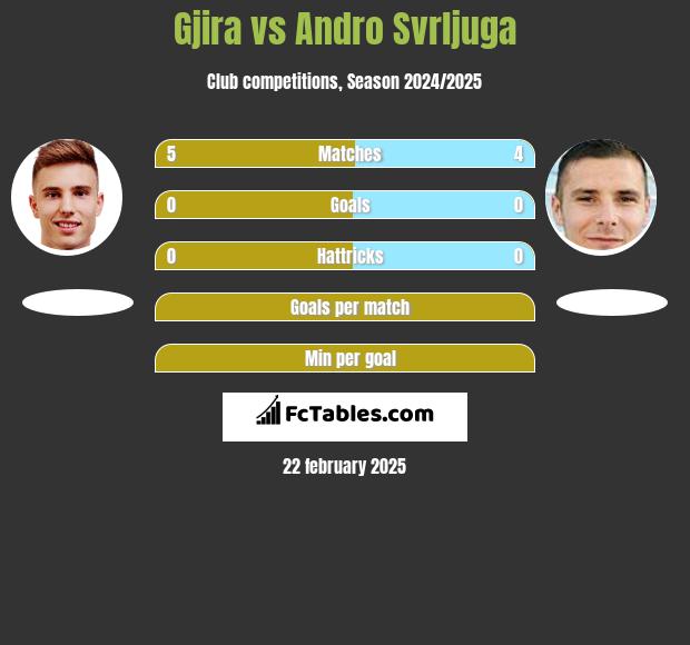 Gjira vs Andro Svrljuga h2h player stats