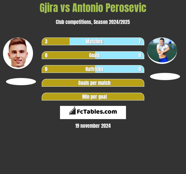 Gjira vs Antonio Perosevic h2h player stats