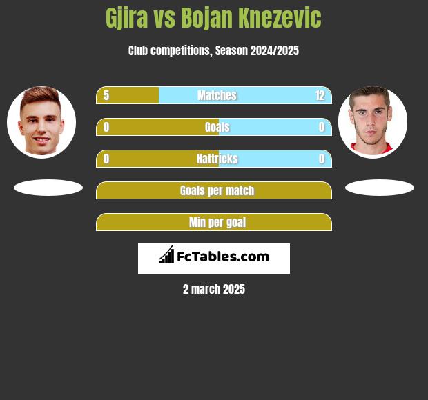 Gjira vs Bojan Knezevic h2h player stats