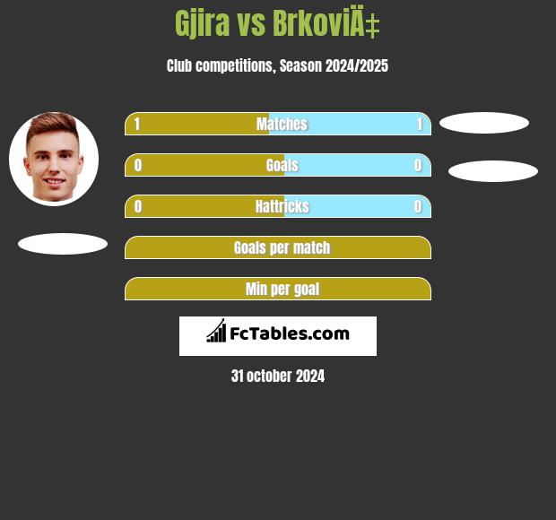 Gjira vs BrkoviÄ‡ h2h player stats