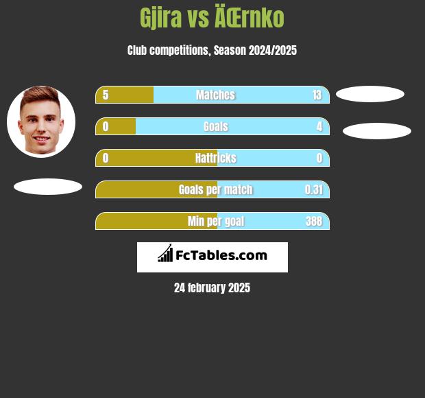 Gjira vs ÄŒrnko h2h player stats