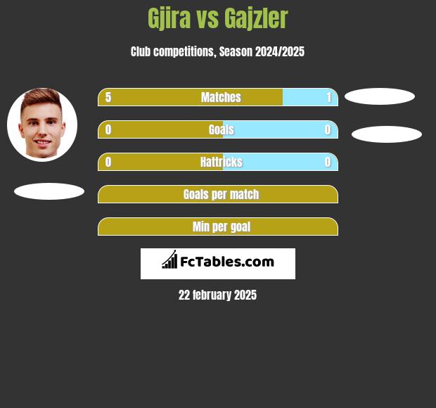 Gjira vs Gajzler h2h player stats