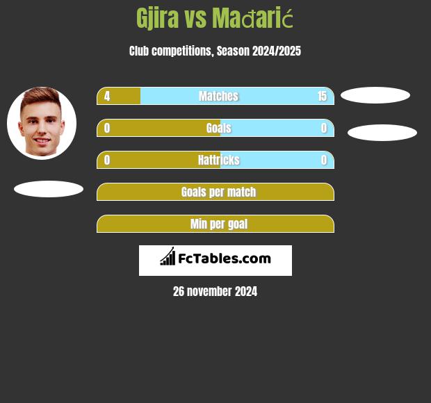 Gjira vs Mađarić h2h player stats