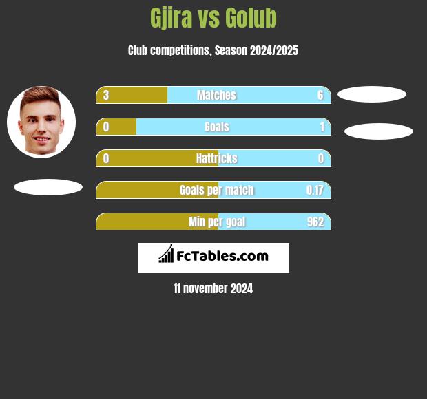 Gjira vs Golub h2h player stats