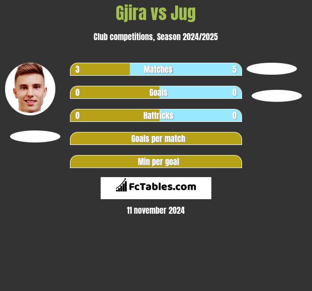 Gjira vs Jug h2h player stats