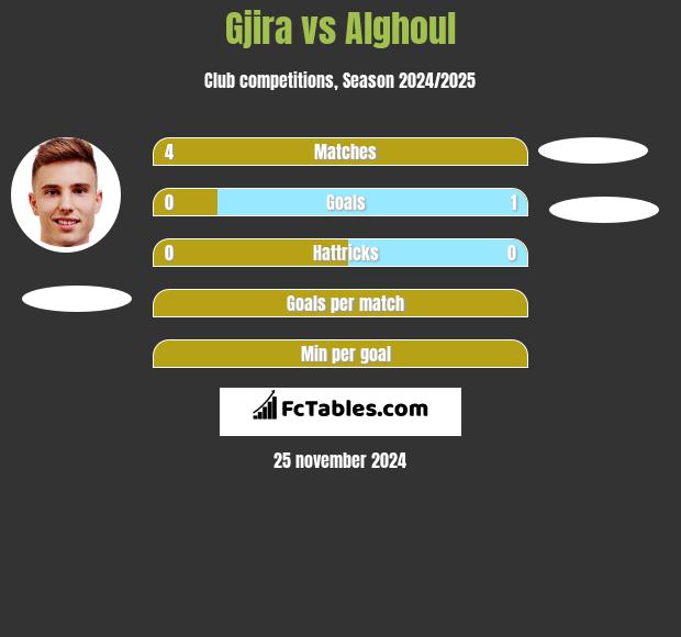 Gjira vs Alghoul h2h player stats