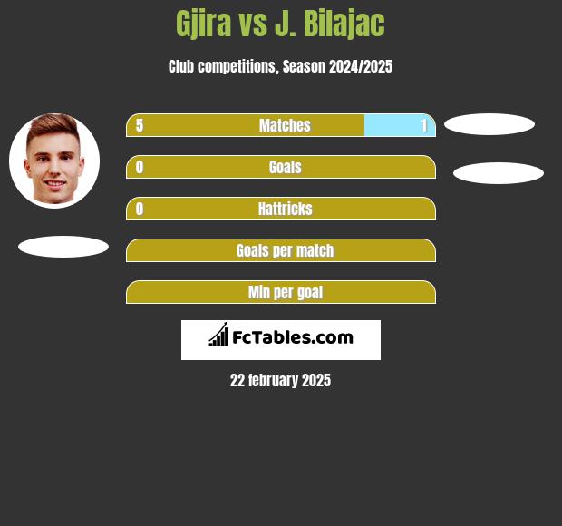 Gjira vs J. Bilajac h2h player stats