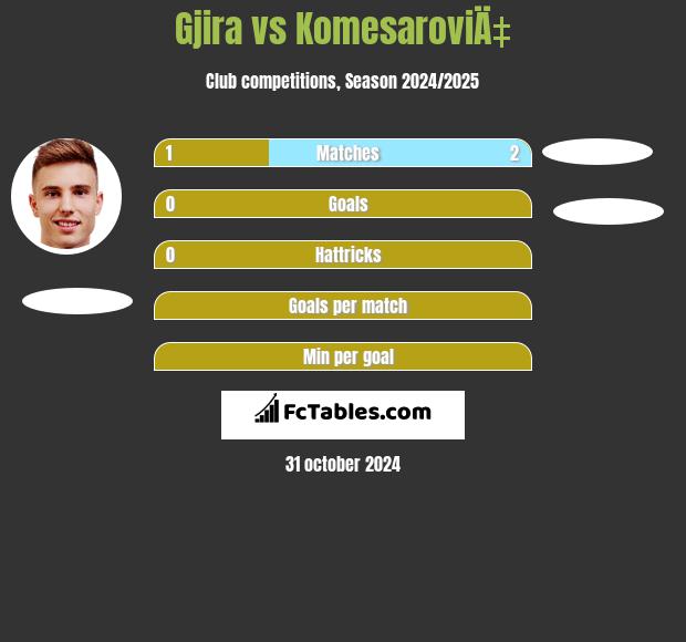 Gjira vs KomesaroviÄ‡ h2h player stats