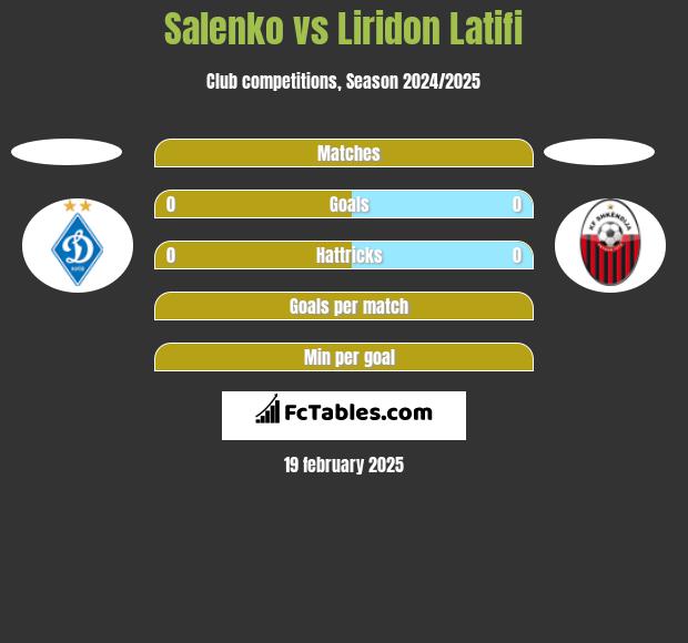 Salenko vs Liridon Latifi h2h player stats