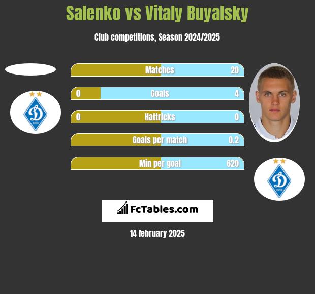 Salenko vs Vitaly Buyalsky h2h player stats