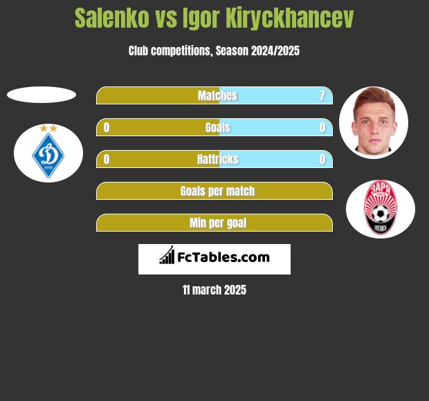 Salenko vs Igor Kiryckhancev h2h player stats