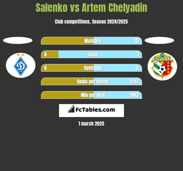 Salenko vs Artem Chelyadin h2h player stats